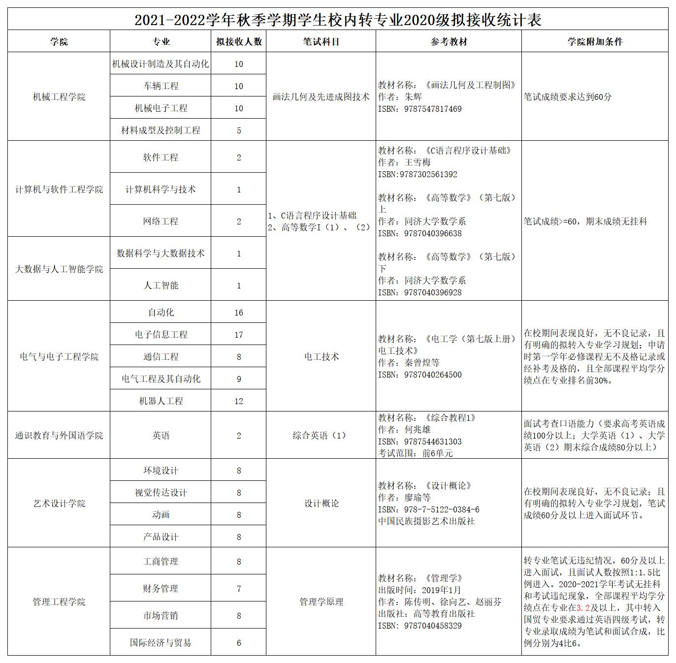 2021-2022学年秋学生校内转专业拟接收统计表——汇总.jpg