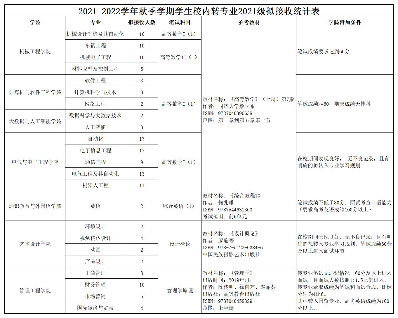 2021-2022学年秋学生校内转专业拟接收统计表——汇总_A1F25.jpg