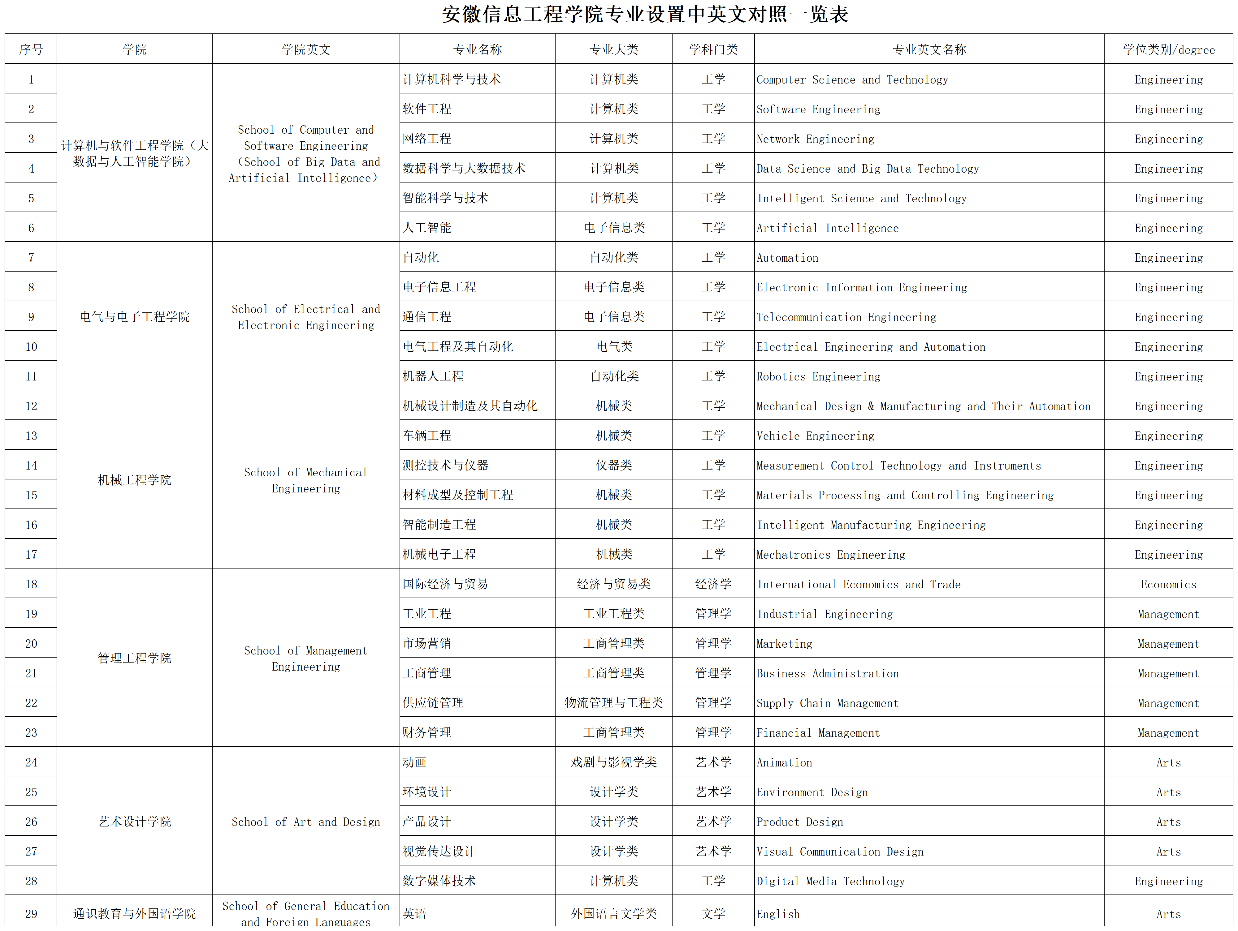 安徽信息工程学院各专业中英文对照（2023）_165536.png