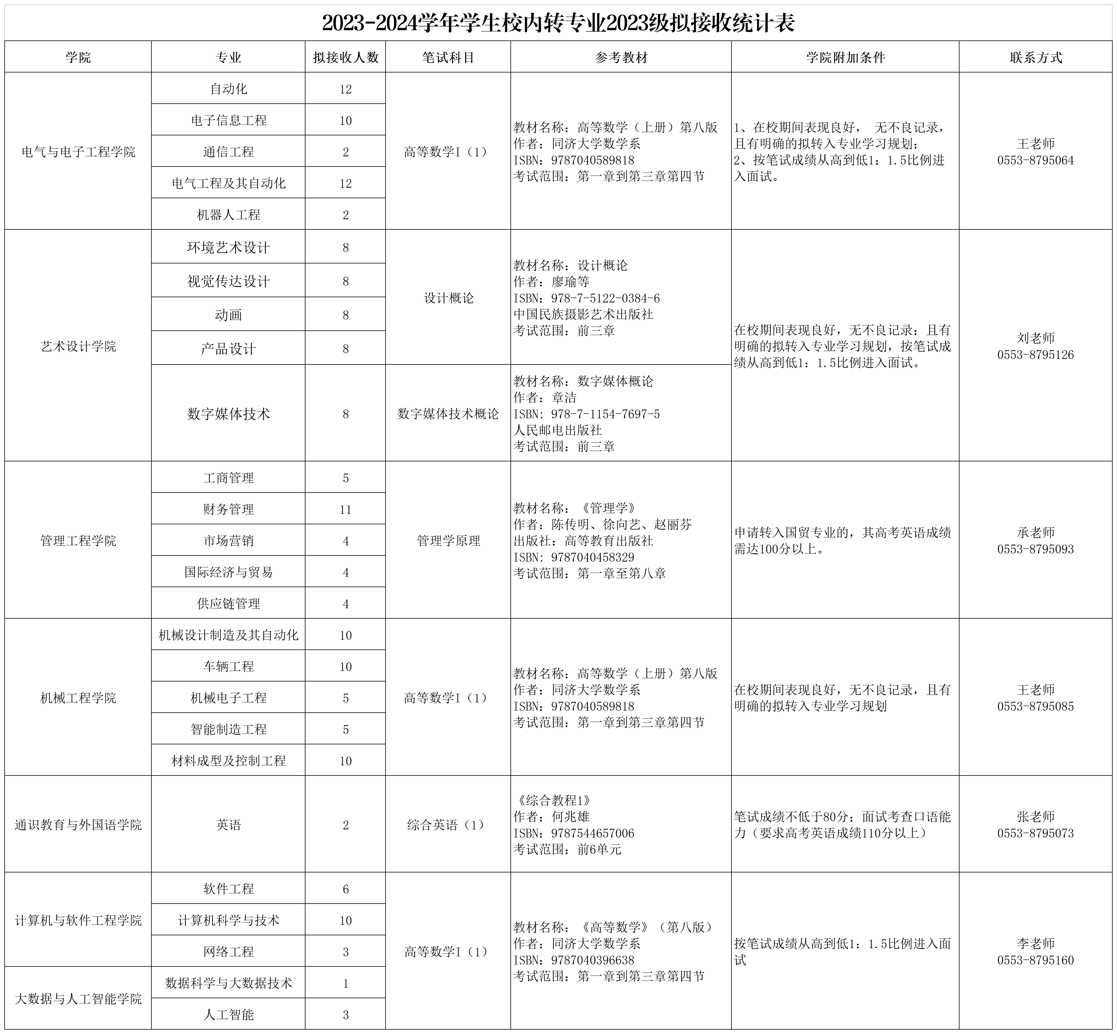 2023-2024学年校内转专业拟接收统计表_A1G28.png