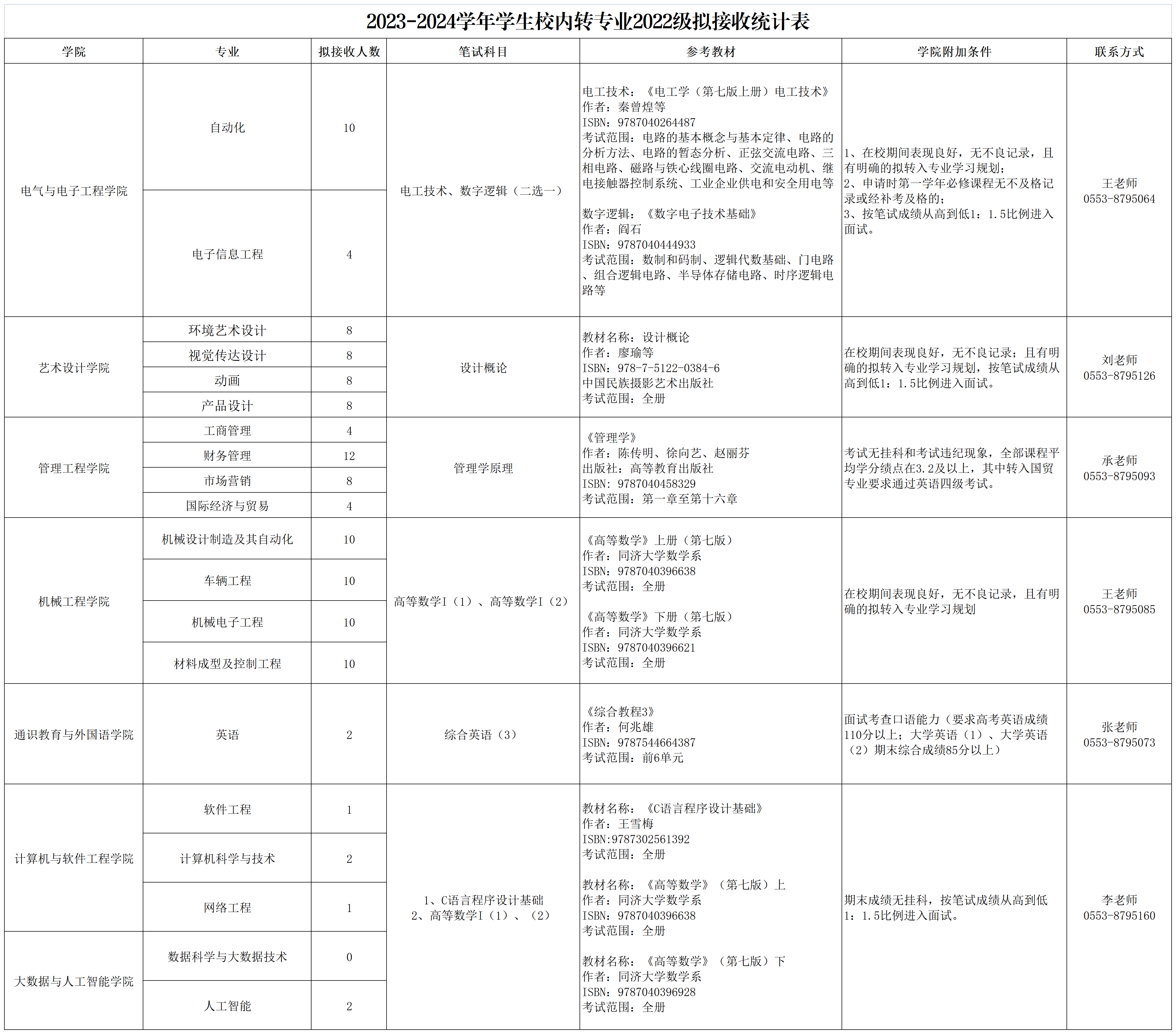 2023-2024学年校内转专业拟接收统计表_A1G22.png