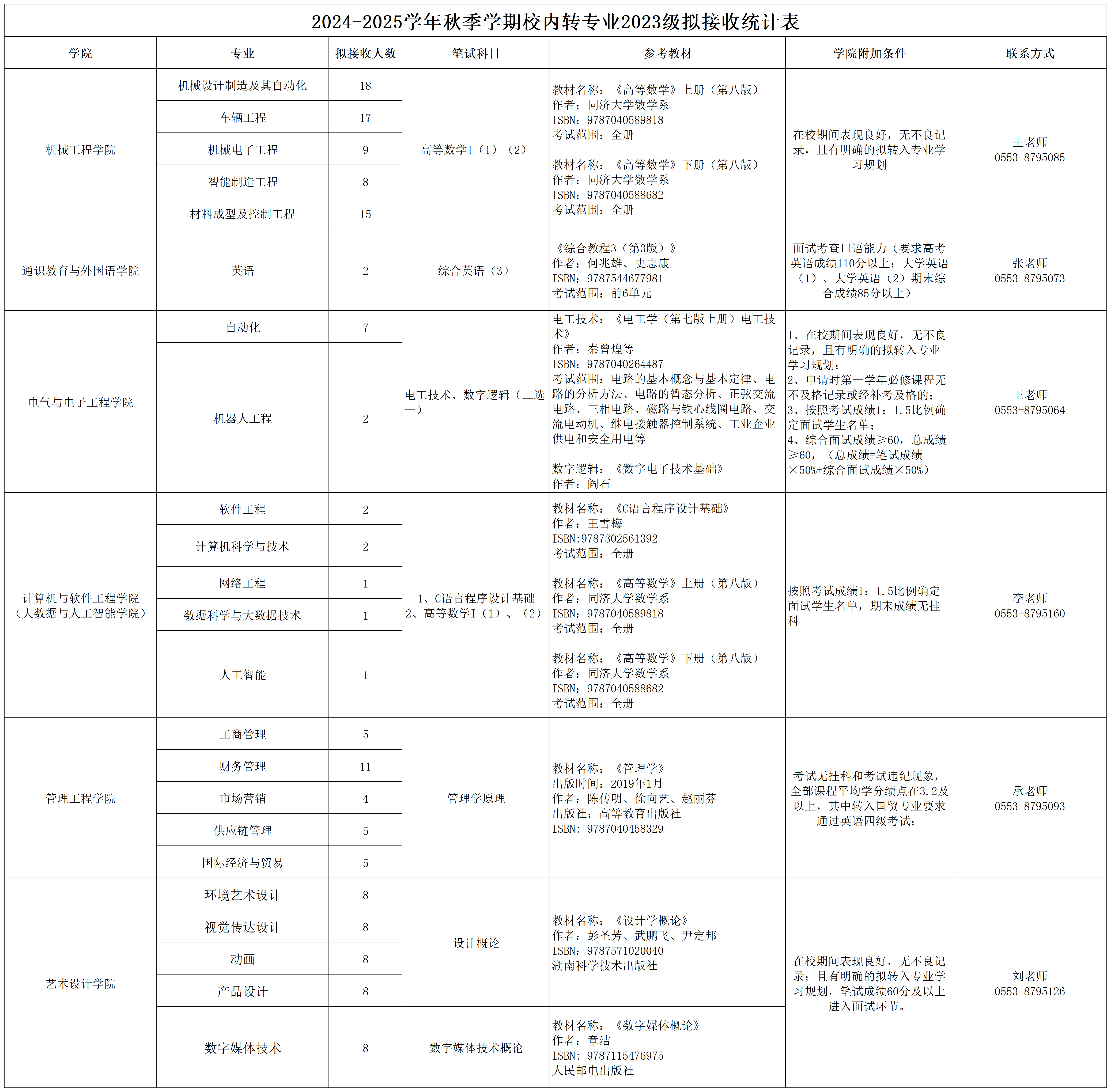 2024-2025学年秋季校内转专业拟接收统计表汇总_2023级.png