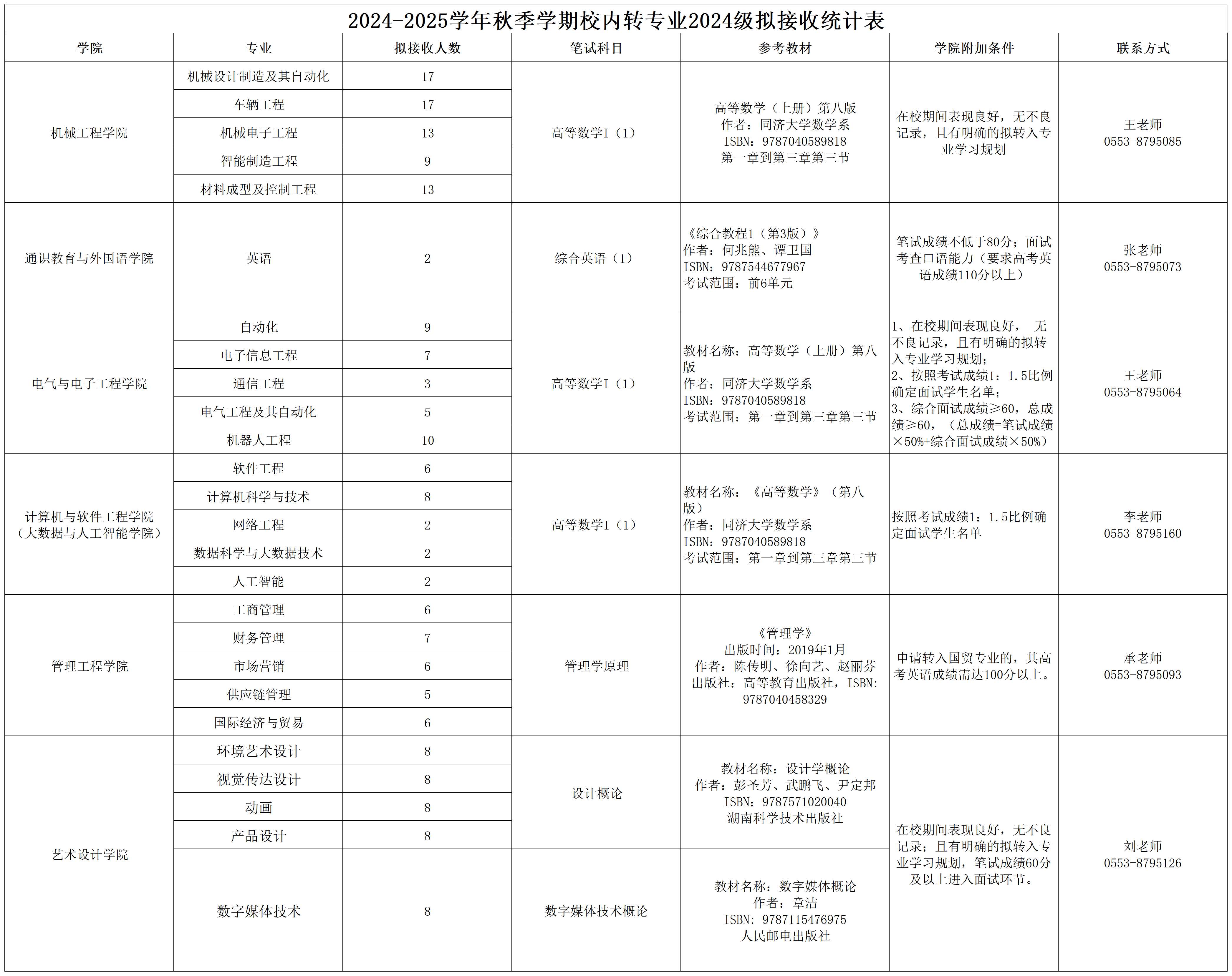 2024-2025学年秋季校内转专业拟接收统计表汇总_2024级.png