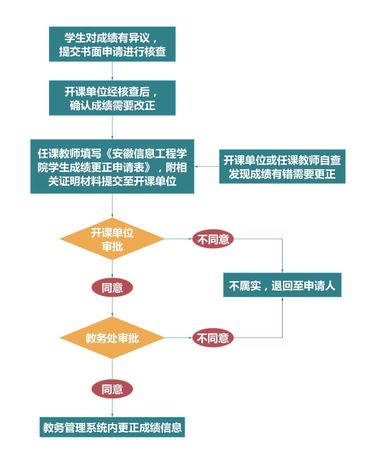 成绩更正(1).jpg