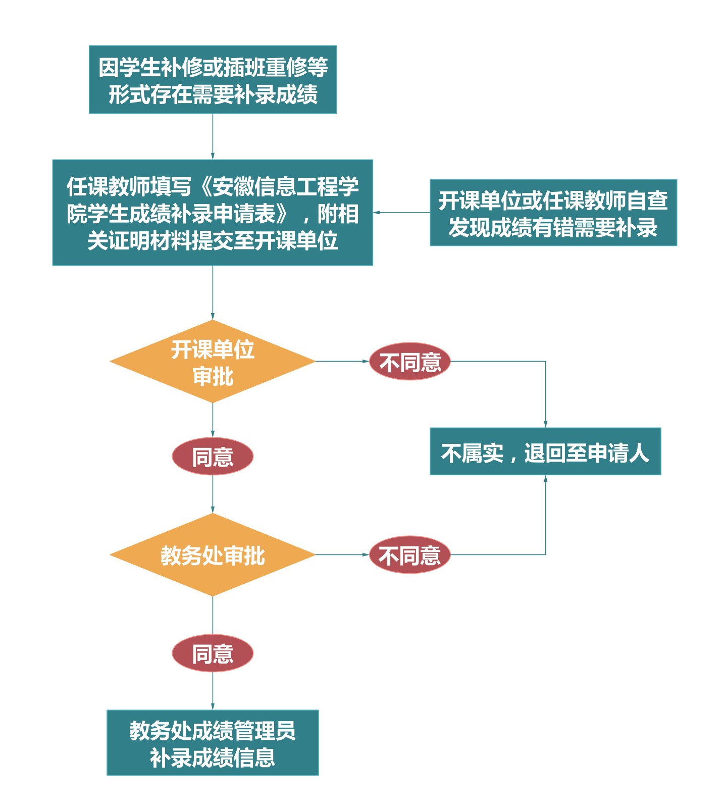 成绩补录.jpg 成绩补录.jpg