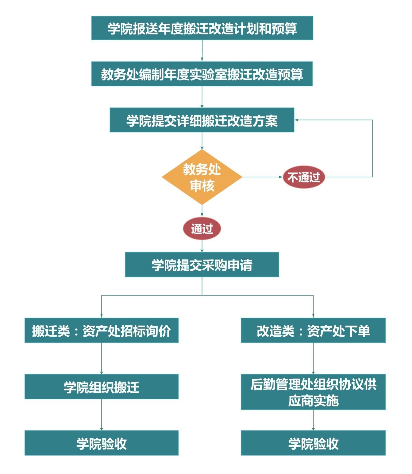 实验室搬迁改造.jpg.jpg