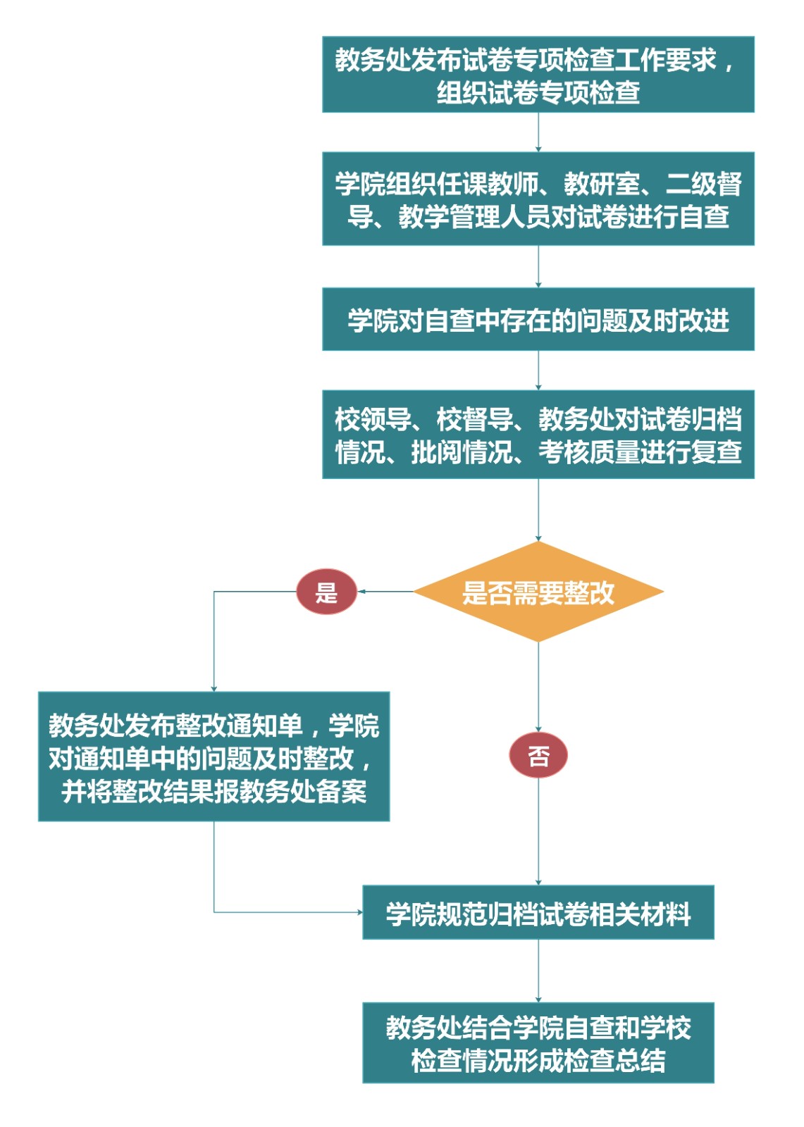 试卷专项检查与整改2(1).jpg