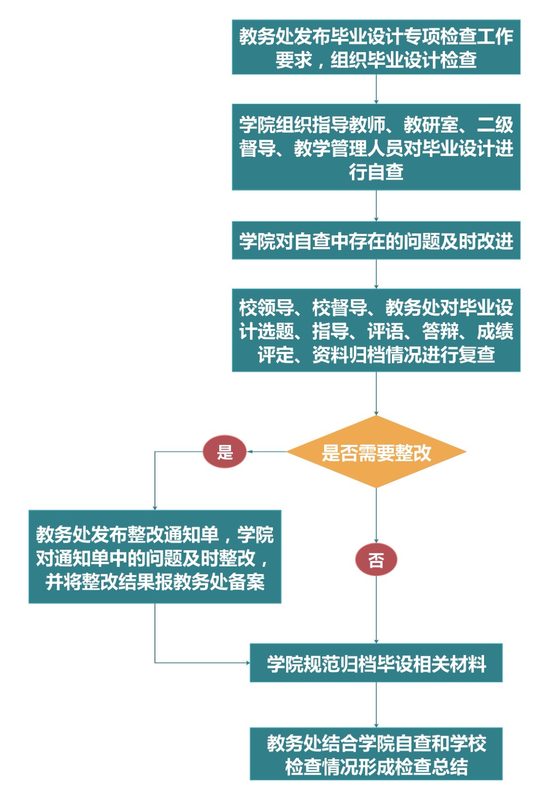 毕设专项检查与整改(1).jpg