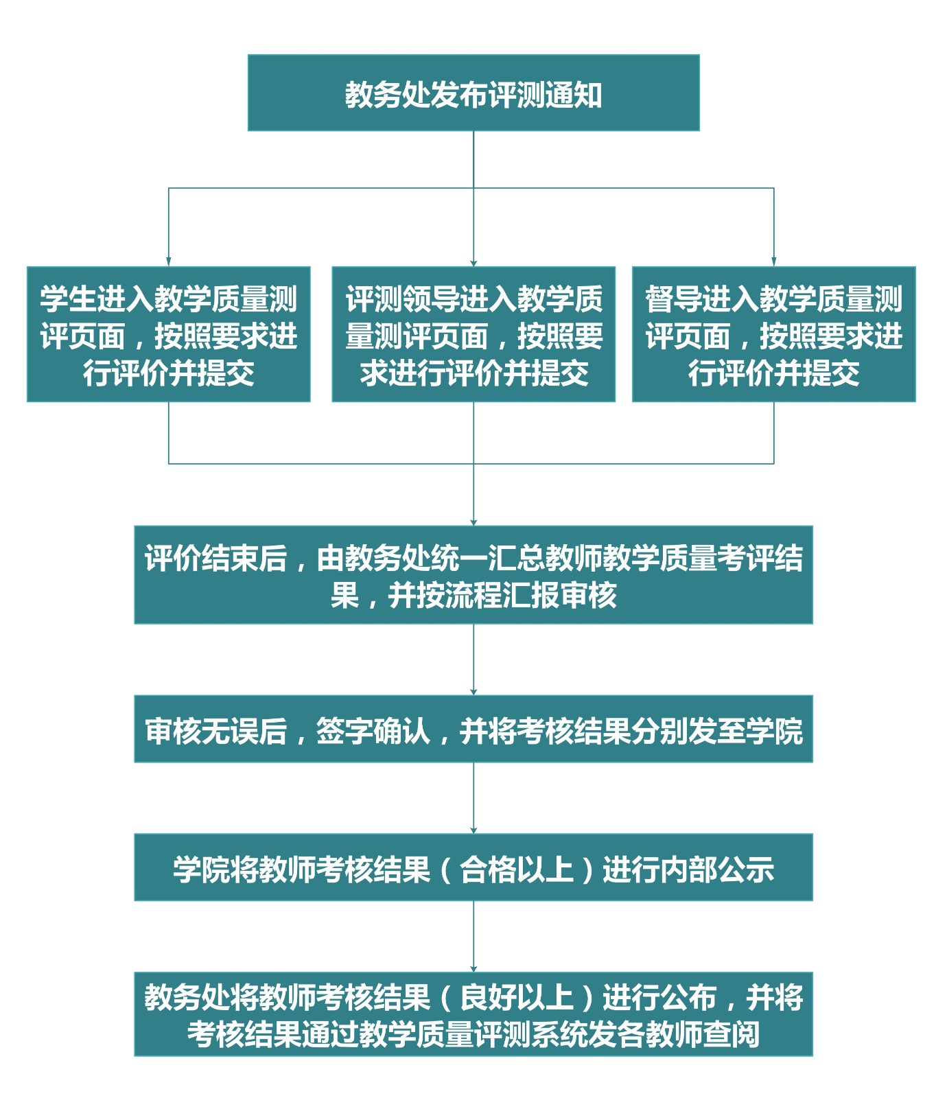 教学质量评测流程1(1).jpg 教学质量评测流程1(1).jpg