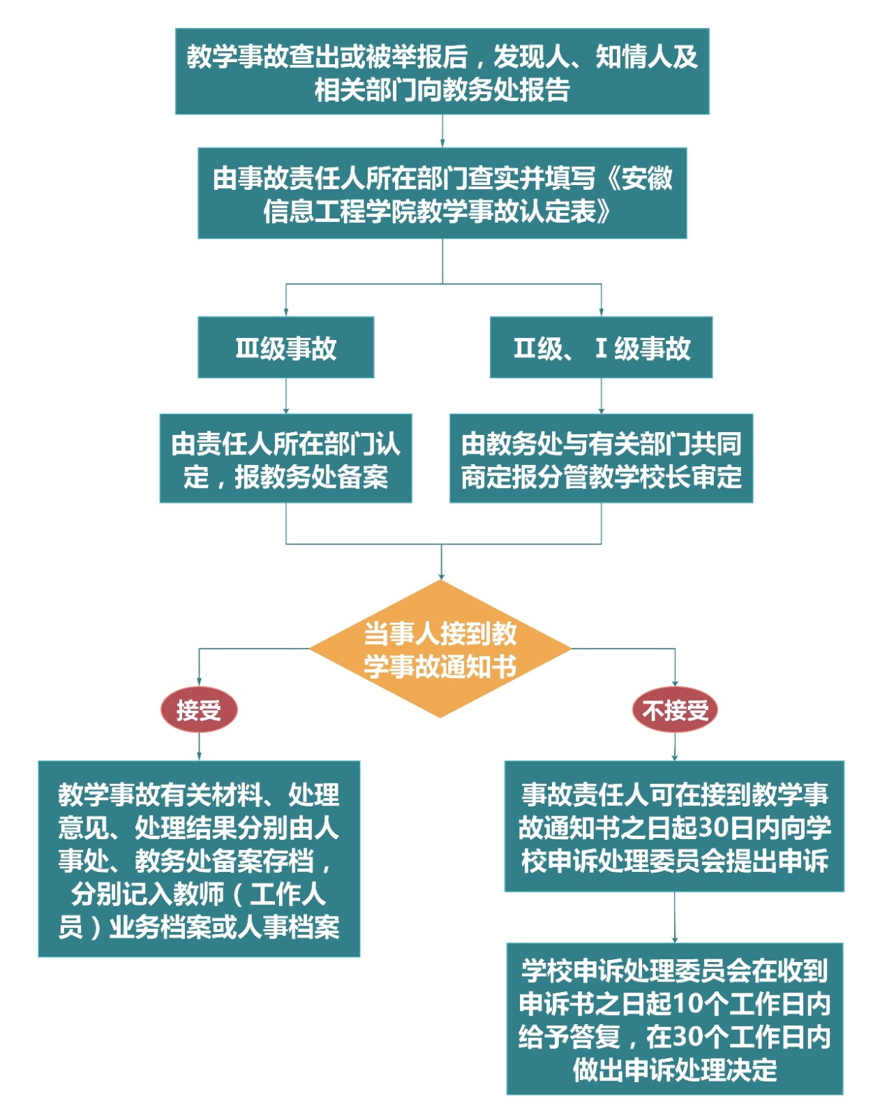教学事故申报流程.jpg(1)(1).jpg 教学事故申报流程.jpg(1)(1).jpg