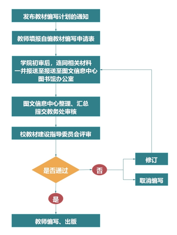自编教材编写、出版流程.jpg_32667.jpg